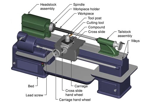 turning lathe diagram